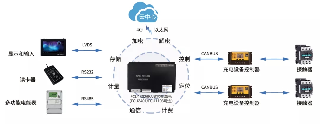 ARM核心板应用方案-充电桩方案拓扑图