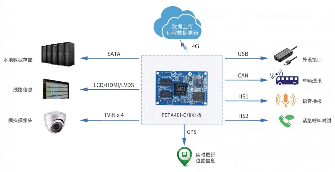 ARM核心板应用案例-公交&地铁报站系统方案拓扑图