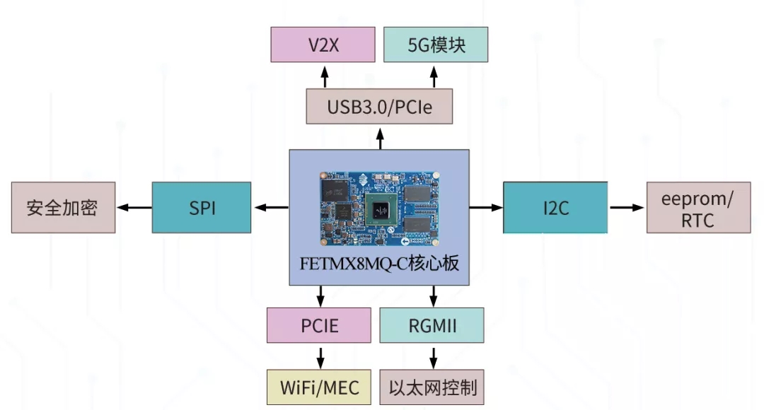 ARM核心板方案应用-V2X方案拓扑图