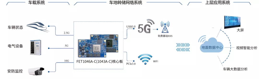 ARM核心板应用- 车地5G传输终端拓扑图