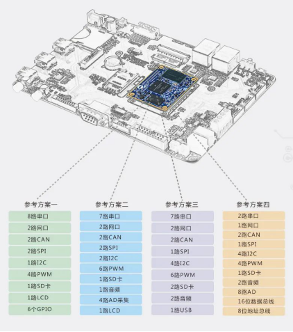 iMX6UL优势
