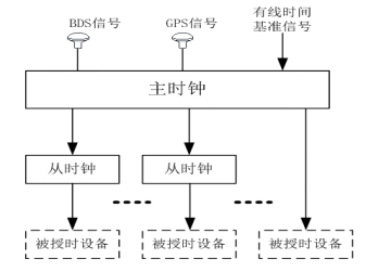 单主钟时间同步系统
