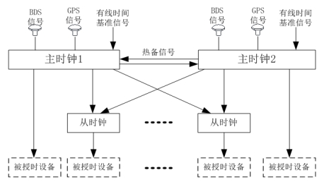 双主钟时间同步系统
