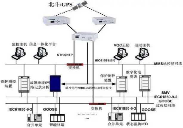 电力系统时钟同步系统结构图