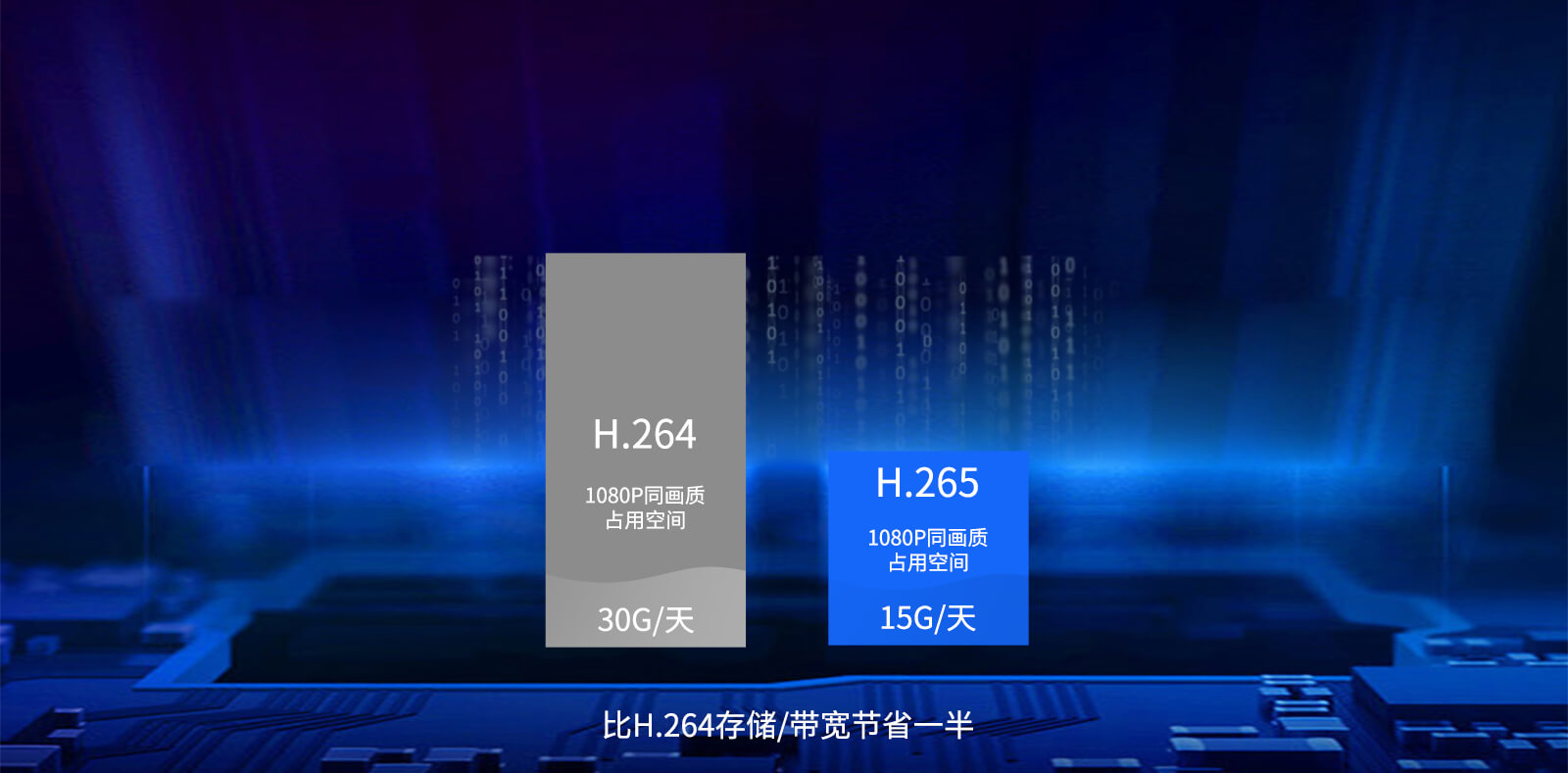 iMX8MQ H.265、VP9解码器降低带宽占用 