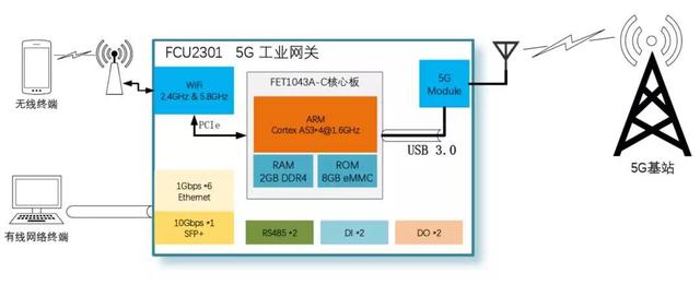 5G网关医疗应用分析图