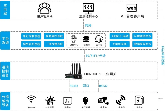 5G 工业智能网关 工作流程图