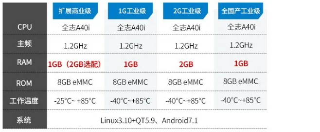 FETA40i-C核心板参数类型