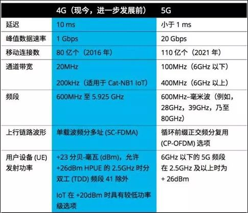 4G与5G对比