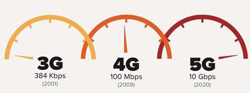 3G 4G 5G对比