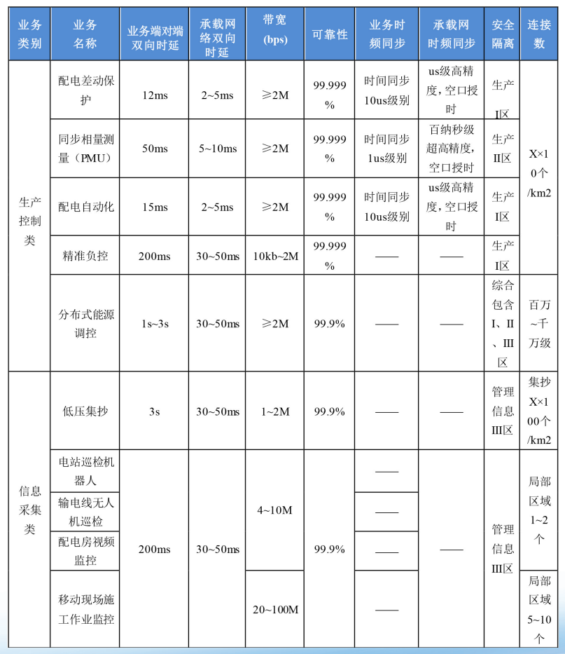 5G+智能电网承载需求