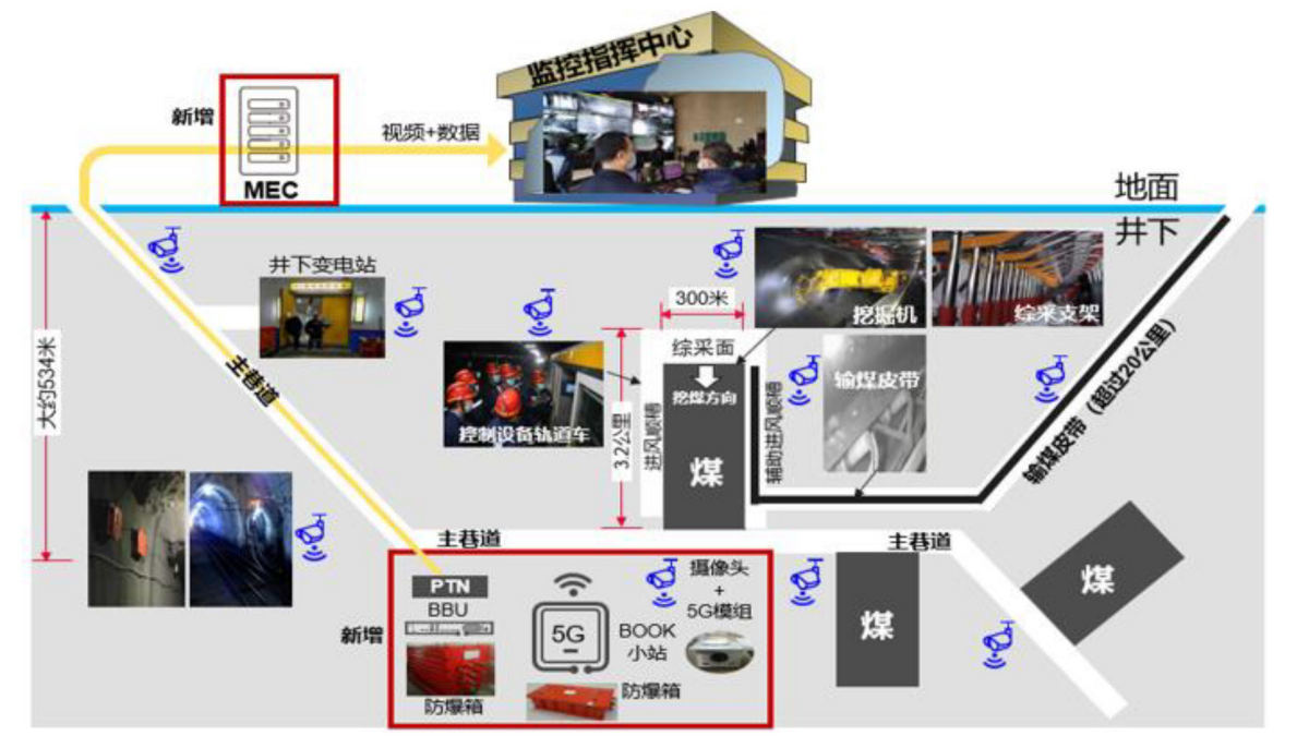 5G智慧煤矿应用示意图