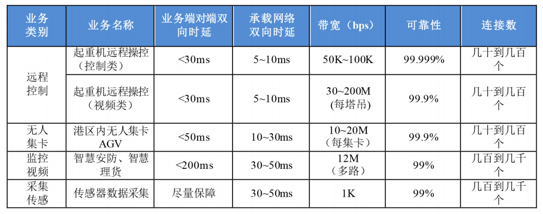 表 5G+智慧港口承载需求