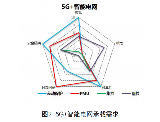 5G+智能电网承载需求维度图