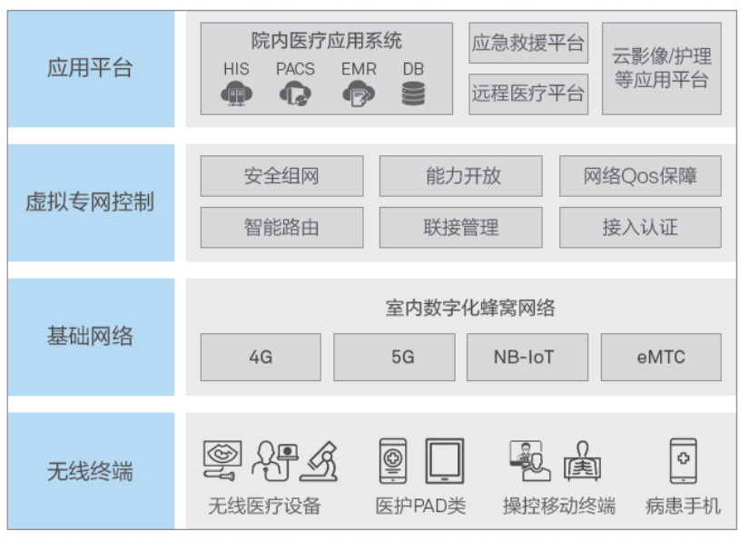  无线医联网逻辑功能图