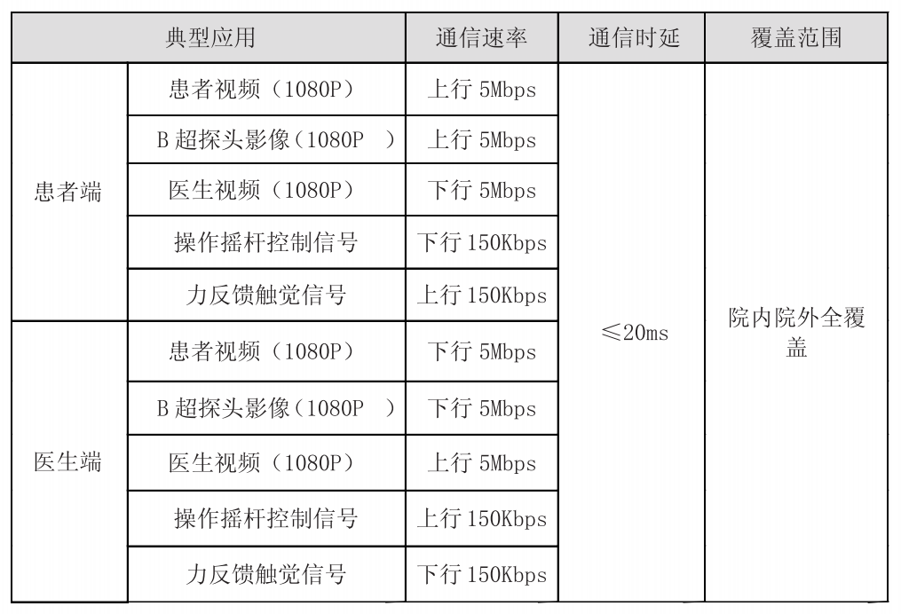 远程机器人超声对无线网络的需求