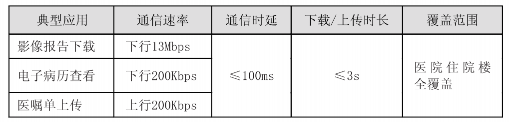 移动查房场景对无线网络的需求
