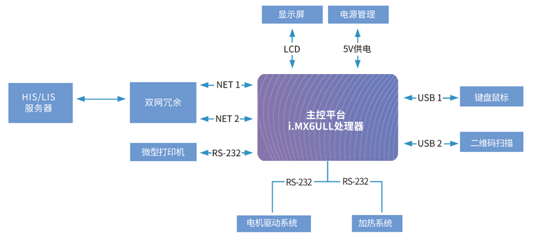 全自动核酸提取仪方案拓扑图