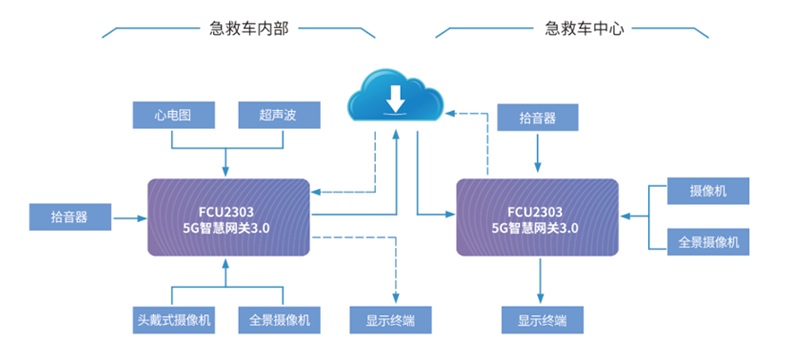 5G救护车方案拓扑图