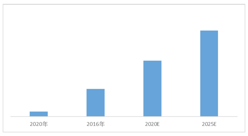 2020-2025年全球机器视觉市场规模及预测（单位：亿美元）