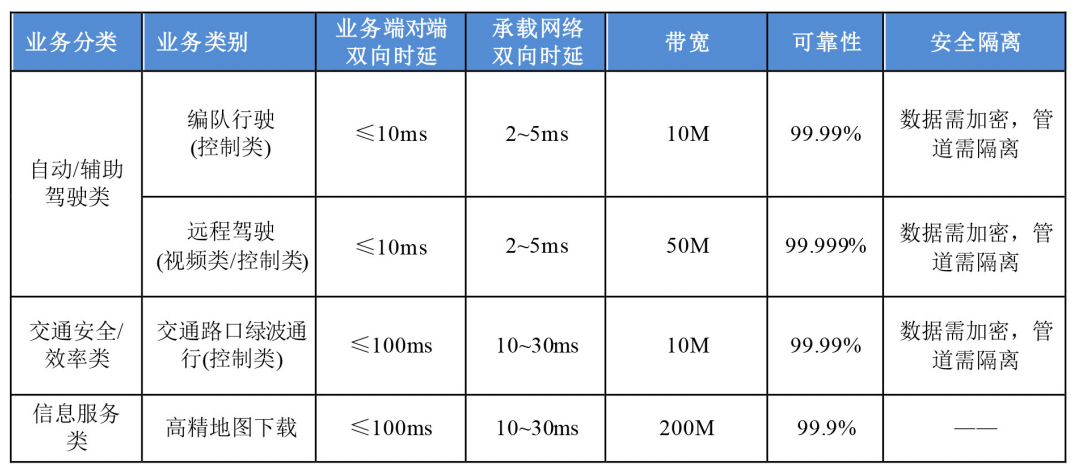 表1 5G+车联网承载要求
