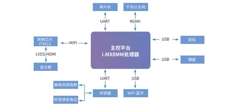 麻醉深度监测仪方案拓扑图