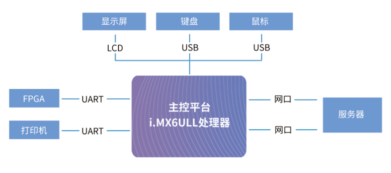 PCR基因扩增仪方案拓扑图