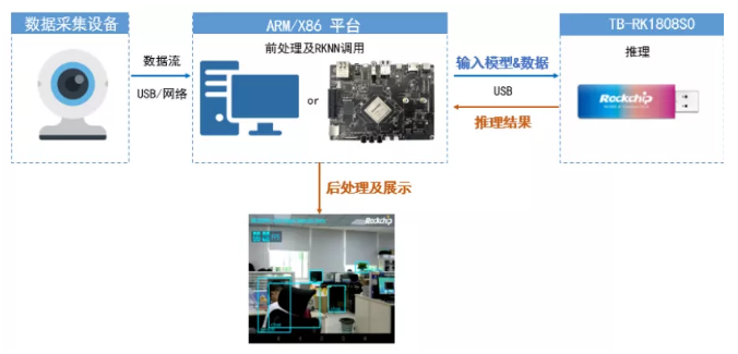 RK3399搭配1808的被动模式，其被动模式整体数据流图