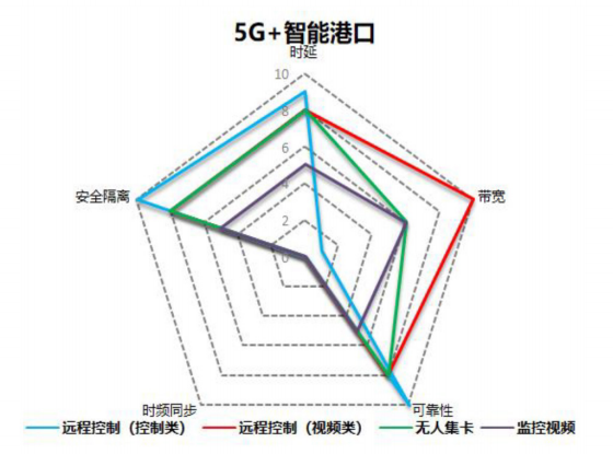 5G+智慧港口承载需求