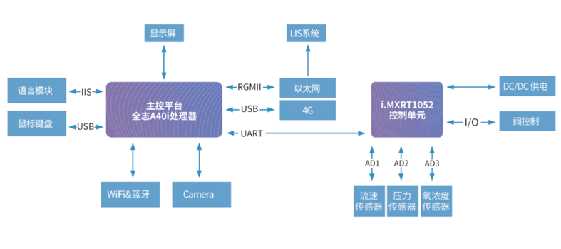 医用呼吸机方案拓扑图