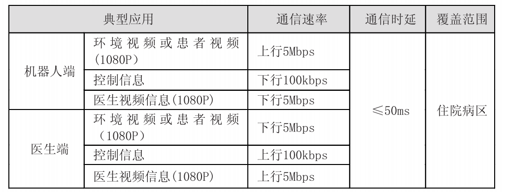 机器人查房对无线网络的需求
