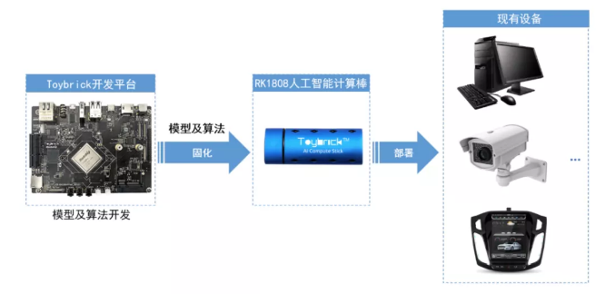 RK3399-C+RK1808计算棒运行智能识别程序
