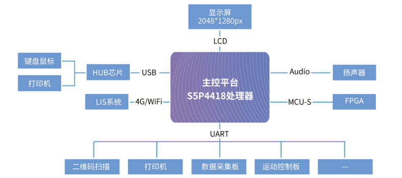 全自动荧光免疫分析仪方案拓扑图
