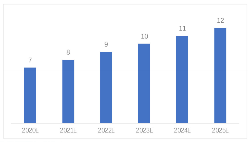 2020-2025年全球工业相机市场规模及预测（单位：亿美元）