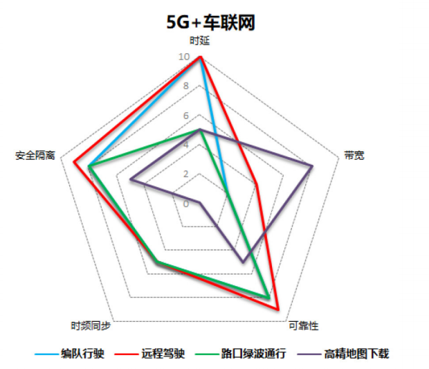 图2 5G+车联网承载需求
