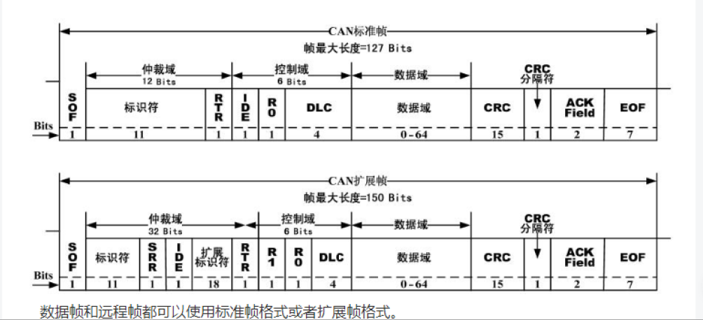 CAN帧格式