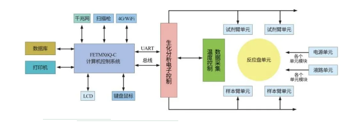 全自动生化分析仪方案拓扑图