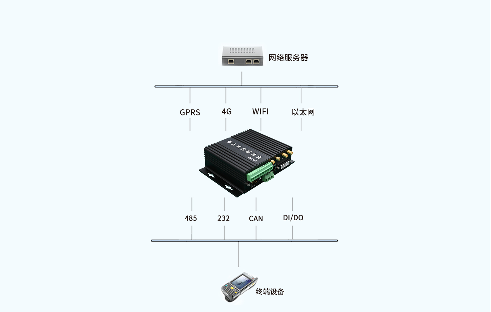工业网关采集接口