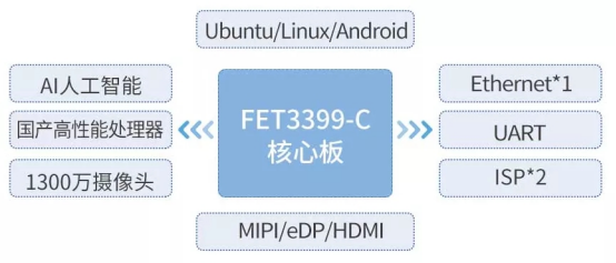人脸识别控制arm方案