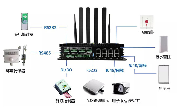 智慧灯杆通讯网关应用拓扑图