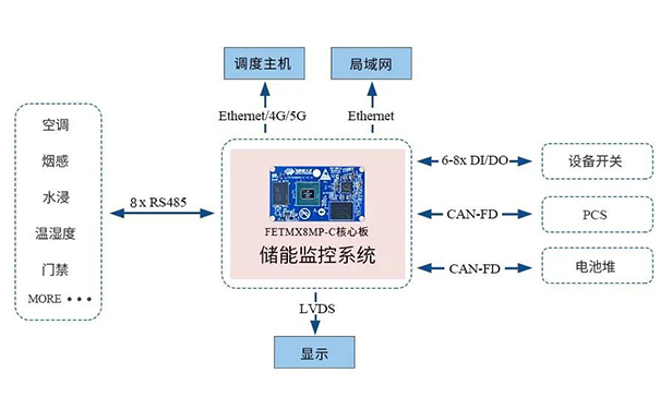 嵌入式核心板开发 储能监控系统方案