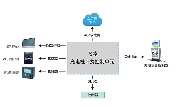 充电桩计费控制单元和充电桩集中控制单元分解拓扑图