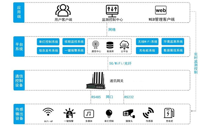 智慧灯杆系统架构