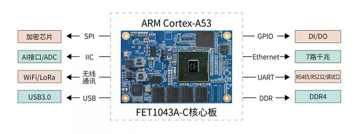 边缘物联代理设备采用NXP的高性能ARM平台