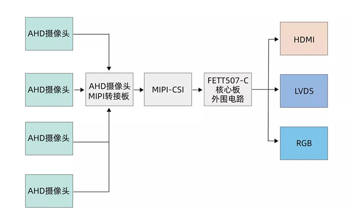 T507核心板搭载4路AHD摄像头方案拓扑图