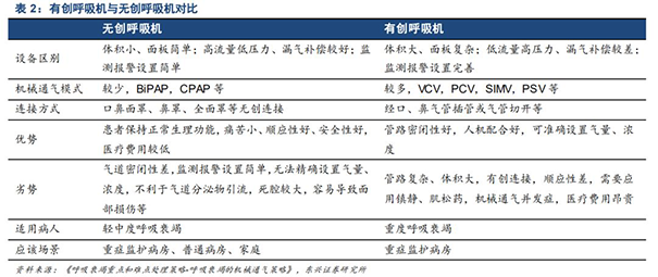 有創和無創呼吸機對比