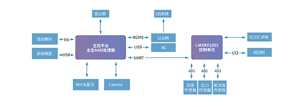 呼吸機整體解決方案框架圖