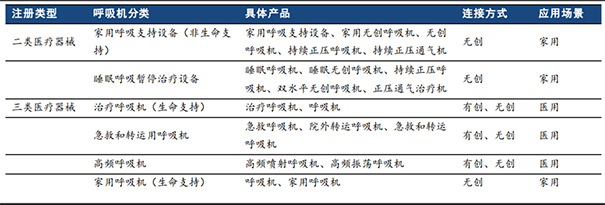 呼吸機分類