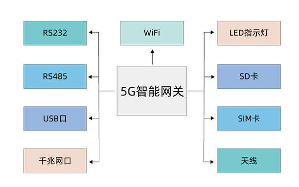 煤矿专用5G智能工业网关设计图