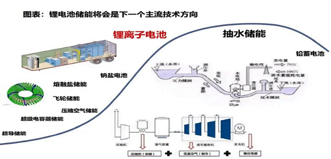 储能的方式分类